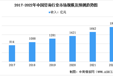 咨詢服務行業(yè)研究報告 經(jīng)濟信息咨詢市場現(xiàn)狀與發(fā)展趨勢